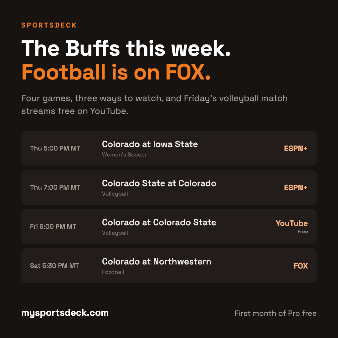 How to watch Colorado Buffaloes athletics this week: Colorado at Iowa State soccer Thursday 5:00 PM MT on ESPN+, Colorado State at Colorado volleyball Thursday 7:00 PM MT on ESPN+, Colorado at Colorado State volleyball Friday 6:00 PM MT free on YouTube, Colorado at Northwestern football Saturday 5:30 PM MT on FOX.