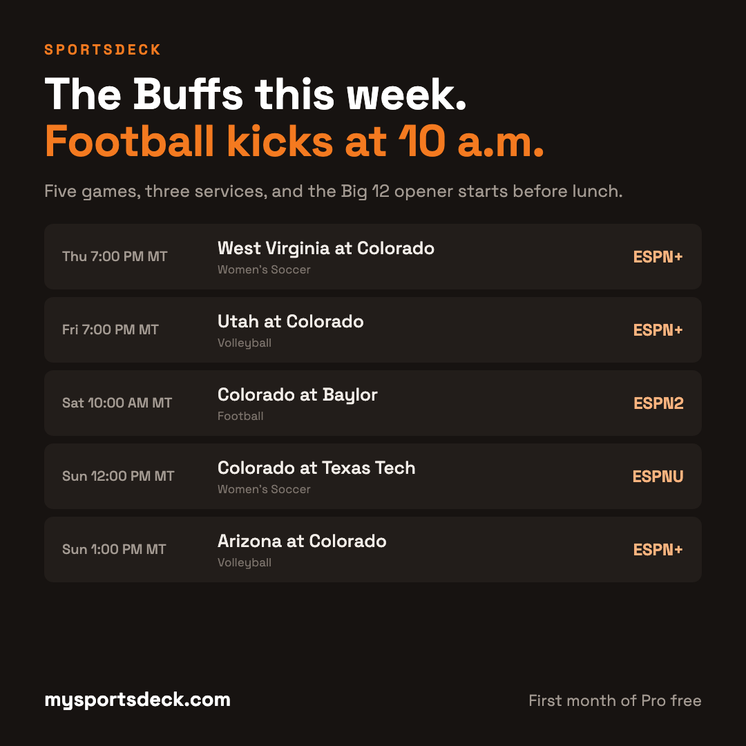 How to watch Colorado Buffaloes athletics this week: soccer vs. West Virginia Thursday 7 p.m. MT on ESPN+, volleyball vs. Utah Friday 7 p.m. MT on ESPN+, football at Baylor Saturday 10 a.m. MT on ESPN2, soccer at Texas Tech Sunday noon on ESPNU, volleyball vs. Arizona Sunday 1 p.m. MT on ESPN+.