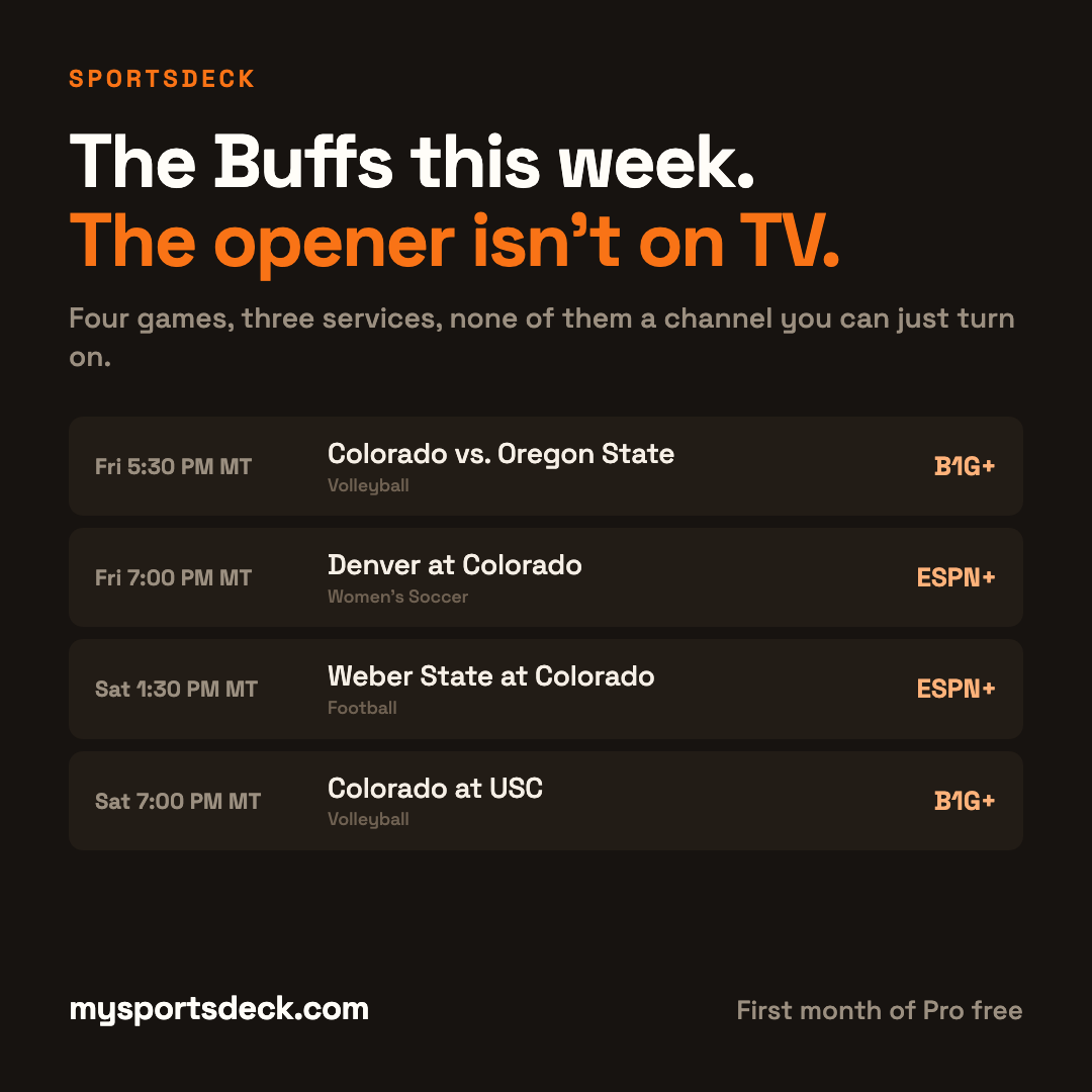 The Buffs this week: Weber State at Colorado Saturday 1:30 PM MT on ESPN+, Colorado at Oregon State volleyball Friday 5:30 PM MT on B1G+, Colorado at USC volleyball Saturday 7:00 PM MT on B1G+.