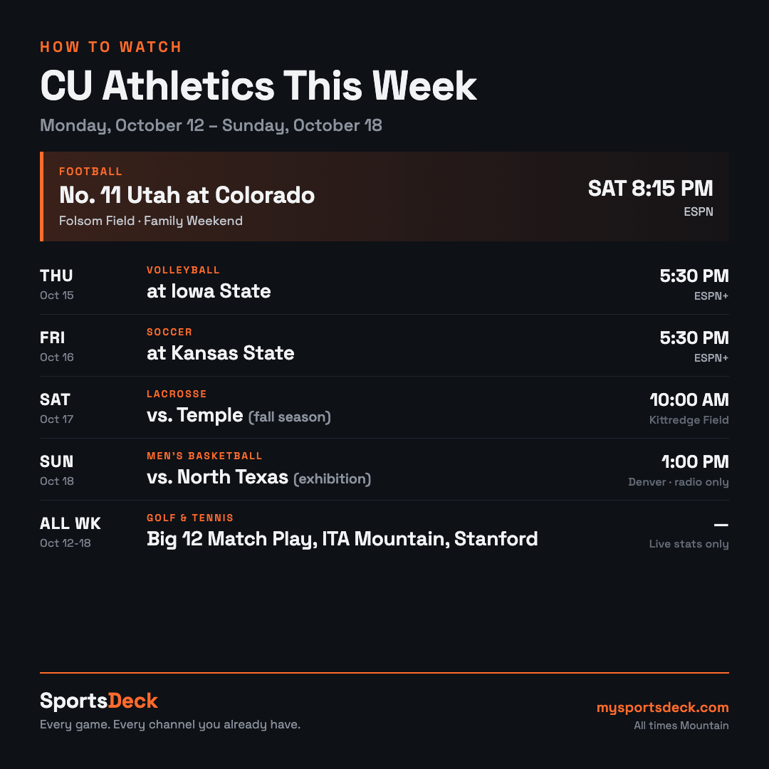 How to watch Colorado Buffaloes athletics October 12 through 18: No. 11 Utah at Colorado Saturday at 8:15 p.m. on ESPN, volleyball at Iowa State Thursday and soccer at Kansas State Friday on ESPN+, men's basketball exhibition vs. North Texas Sunday in Denver.