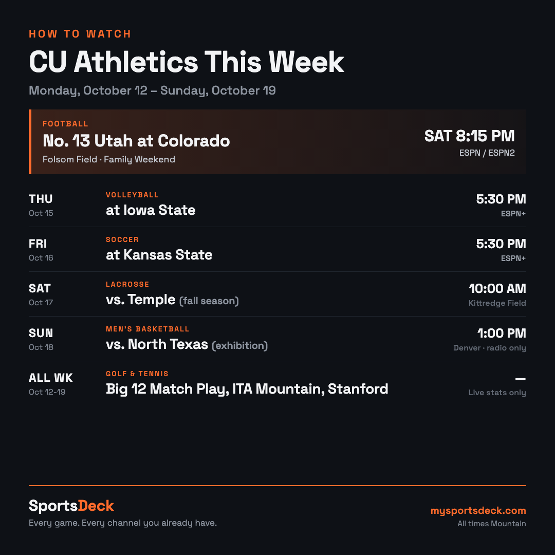 How to watch Colorado Buffaloes athletics October 12 through 19: No. 13 Utah at Colorado Saturday at 8:15 p.m. on ESPN, volleyball at Iowa State Thursday and soccer at Kansas State Friday on ESPN+, men's basketball exhibition vs. North Texas Sunday in Denver.