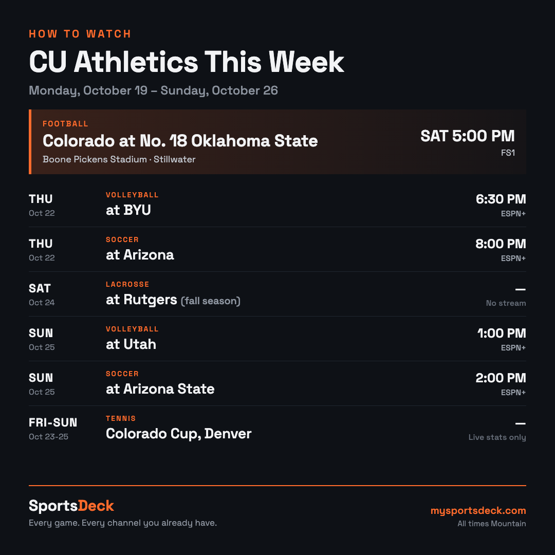 How to watch Colorado Buffaloes athletics October 19 through 26: Colorado at No. 18 Oklahoma State Saturday at 5 p.m. on FS1, volleyball at BYU and soccer at Arizona Thursday on ESPN+, volleyball at Utah and soccer at Arizona State Sunday on ESPN+.