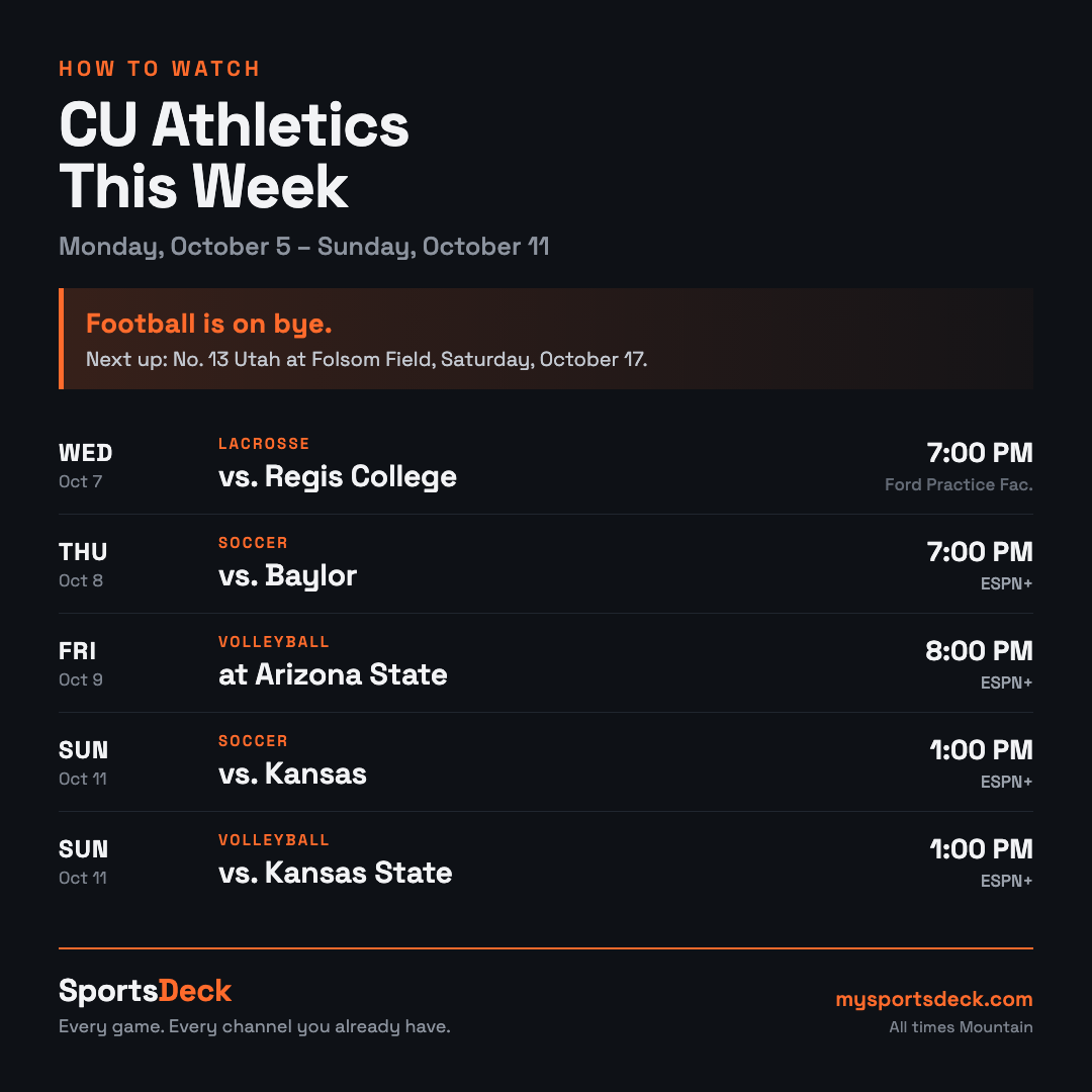 How to watch Colorado Buffaloes athletics October 5 through 11: football is on bye, soccer vs. Baylor Thursday and vs. Kansas Sunday on ESPN+, volleyball at Arizona State Friday and vs. Kansas State Sunday on ESPN+.